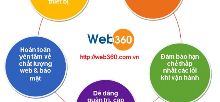 Thiết Kế Website giá rẻ tại Web360 Đà Nẵng