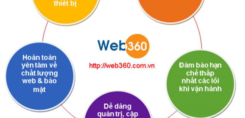 Thiết Kế Website giá rẻ tại Web360 Đà Nẵng