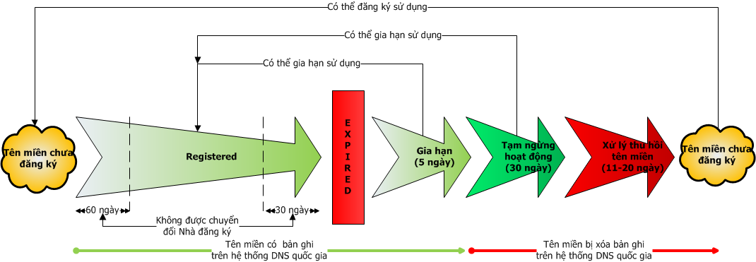 Vòng đời tên miền trong nước